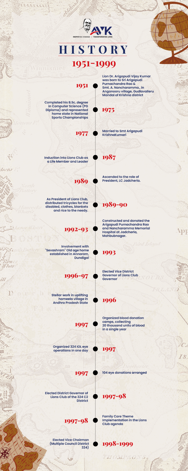 Time Line 1951 to 1999